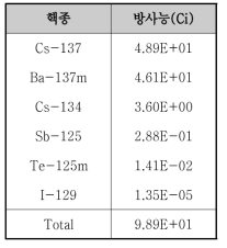 소결 장치 손상으로 인한 VFP 누출사고 부유선원항