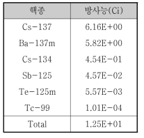 DFDF 핫셀 화재로 인한 인셀필터 손상 사고 부유선원항