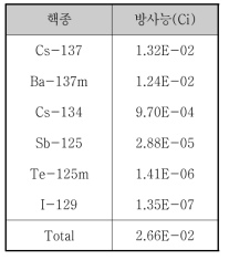 8000구역 DUP 전단 배기덕트 파단사고 부유선원항