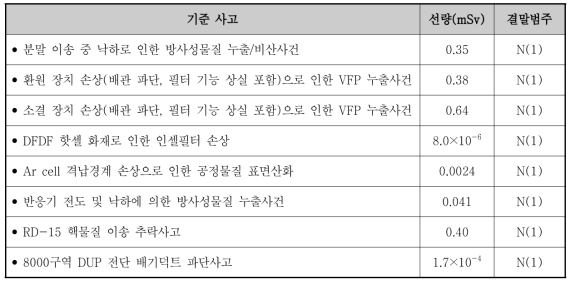 일반인에 대한 방사성물질 기준 사고 미완화 선량 및 결말범주