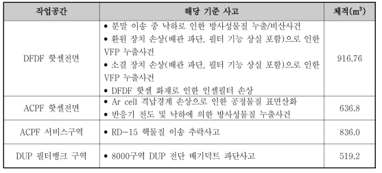 작업자 결말평가 시 고려한 작업공간 정보