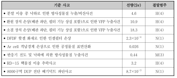 작업자에 대한 방사성물질 기준 사고 미완화 선량 및 결말범주