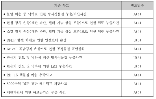 기준 사고 발생빈도 평가결과