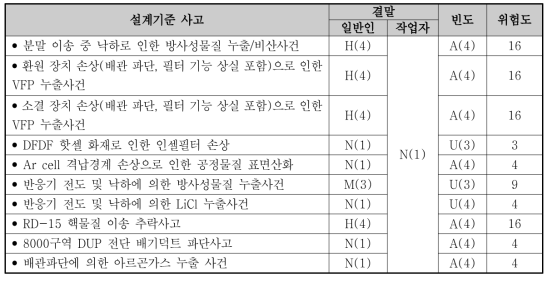 미완화사고 위험도지수 산출결과