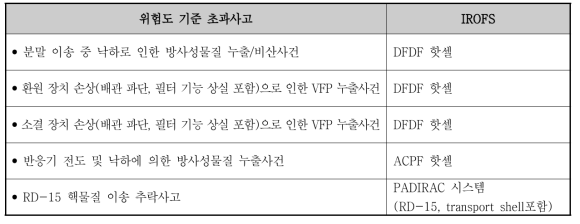 위험도 기준 초과사고에 대한 IROFS 지정 품목