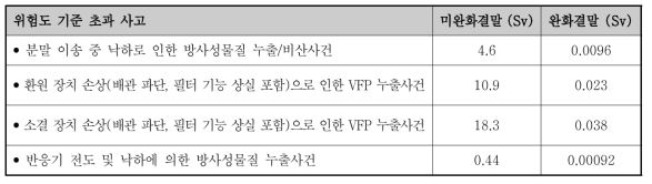 핫셀 적용 시 완화결말 계산결과