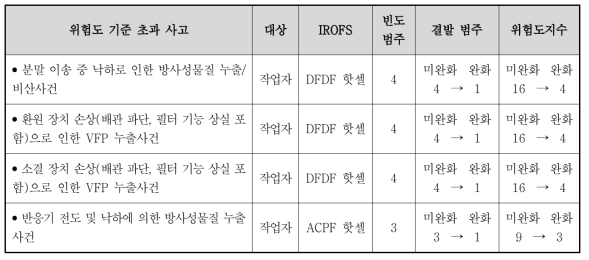 핫셀 적용 시 완화사고 해석결과