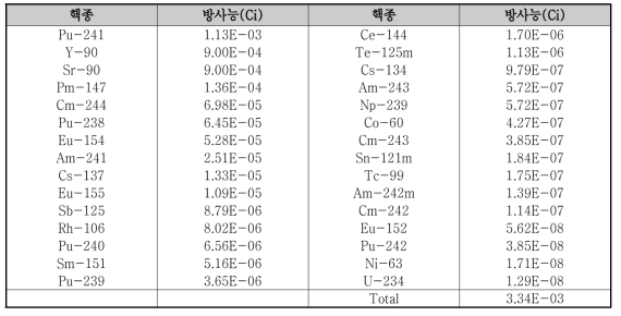 RD-15 핵물질 이송 추락사고 완화 선원항