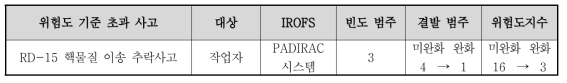 PADRIAC 시스템 적용 시 완화사고 해석결과