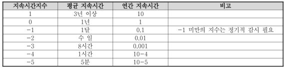 지속시간 지수