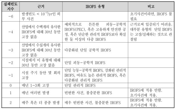 실패빈도 지수