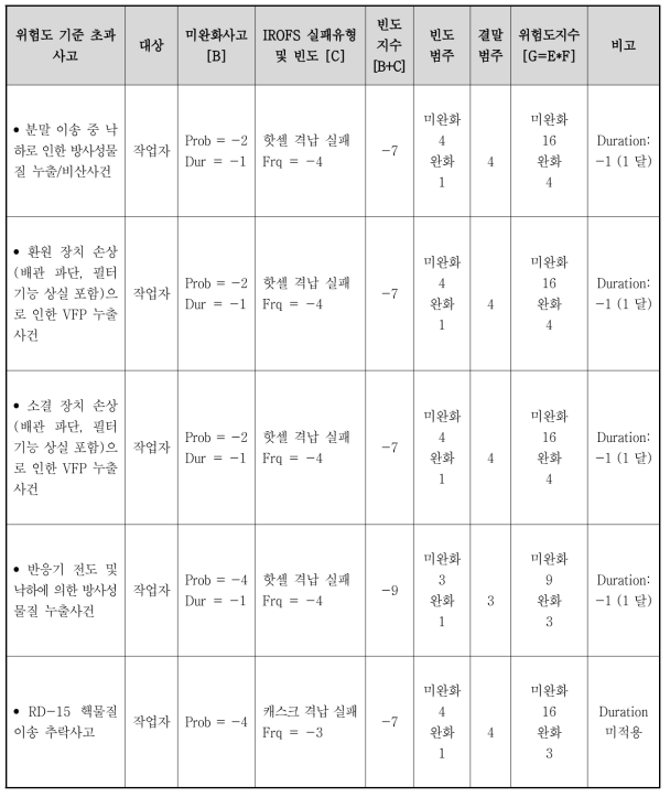 빈도 완화 측면의 완화사고 해석결과