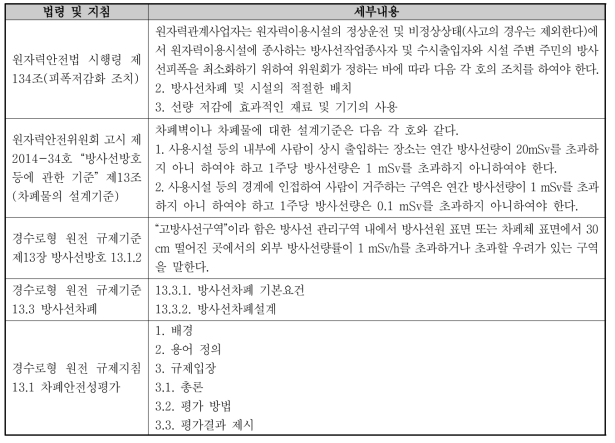 방사선차폐와 관련된 국내법령 및 지침