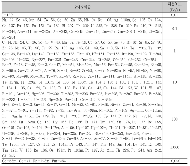 방사성핵종별 자체처분 허용농도