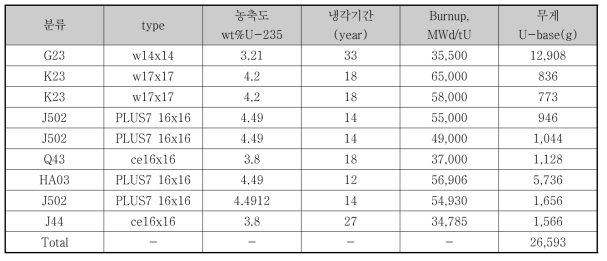 DFDF 핫셀 내 사용후핵연료 정보