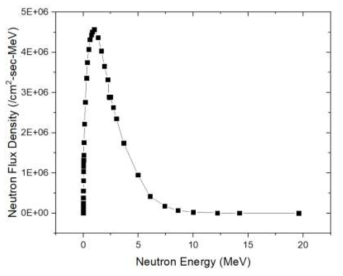 DFDF 핫셀 내 사용후핵연료 중성자 에너지 스펙트럼