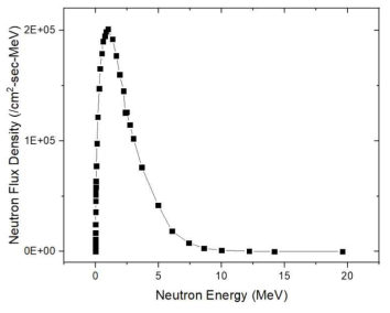 ACPF 핫셀 내 사용후핵연료 중성자 에너지 스펙트럼