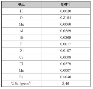 중량콘크리트 조성 및 밀도