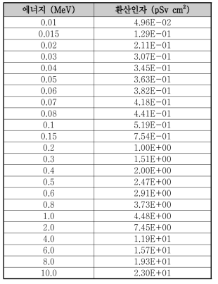 감마선에 대한 ICRP 간행물 74 선량환산인자