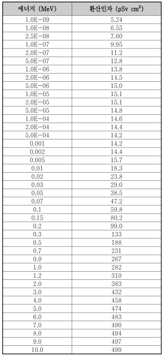 중성자에 대한 ICRP 간행물 74 선량환산인자