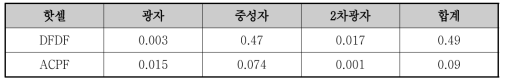 DFDF 및 ACPF 핫셀 차폐창 선량률 (μSv/h)