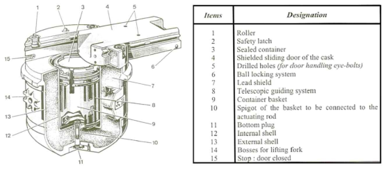 RD-15 운반용기 구조