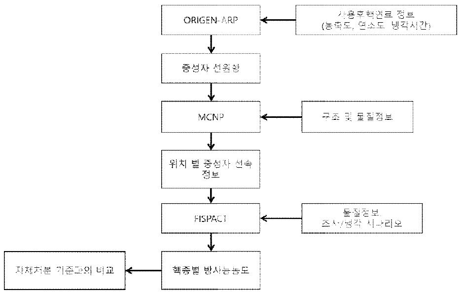 DFDF 핫셀 방사화평가 절차