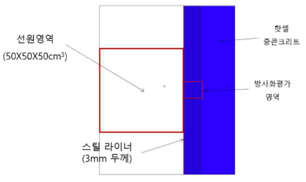 중성자 선속밀도 산출을 위한 단순화된 MCNP 기하구조