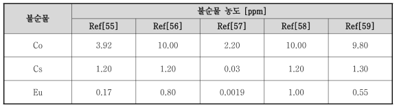 참고문헌 별 콘크리트 내 원소별 불순물 농도