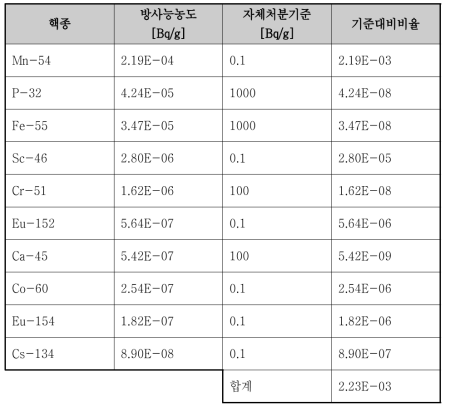 콘크리트 1 cm 깊이에서의 핵종별 방사능농도와 자체처분기준 대비 비율