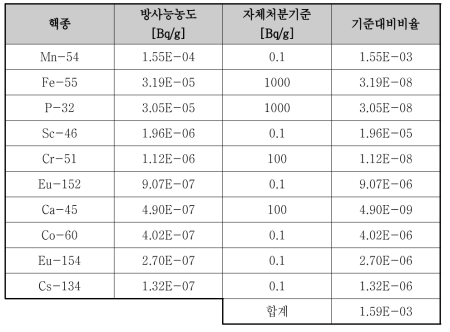 콘크리트 3 cm 깊이에서의 핵종별 방사능농도와 자체처분기준 대비 비율