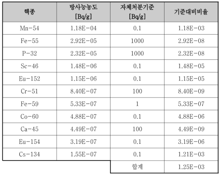 콘크리트 5 cm 깊이에서의 핵종별 방사능농도와 자체처분기준 대비 비율