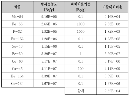 콘크리트 7 cm 깊이에서의 핵종별 방사능농도와 자체처분기준 대비 비율