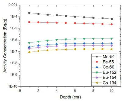 콘크리트 깊이에 따른 핵종별 방사능농도