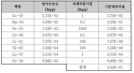 스틸라이너 핵종별 방사능농도와 자체처분기준 대비 비율