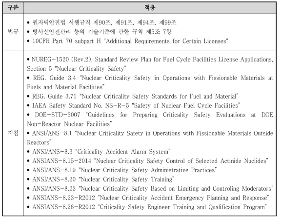 KAPF 시설 핵임계 안전성 요건 적용 법규 및 지침