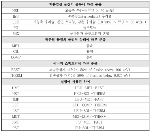 ICSBEP에서 사용되는 약어