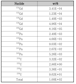 핵임계 계산을 위한 HA03 사용후핵연료 선원항 (중량 백분율 기준)