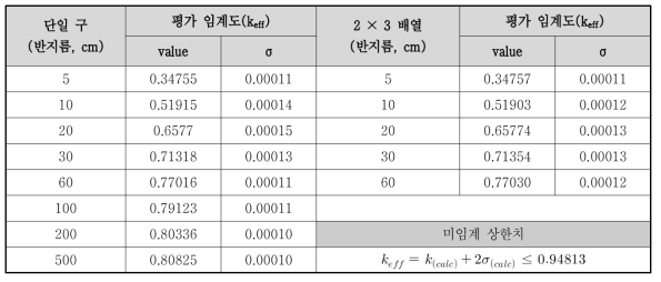 공정물질 질량에 따른 핵임계도 민감도 분석 결과