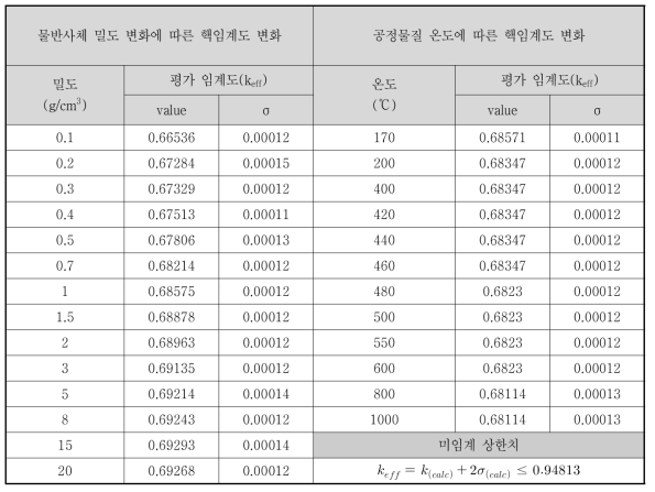 물반사체 밀도 및 공정물질 온도에 따른 핵임계도 민감도 분석 결과