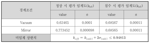 Storage vault에서의 핵임계도 평가결과