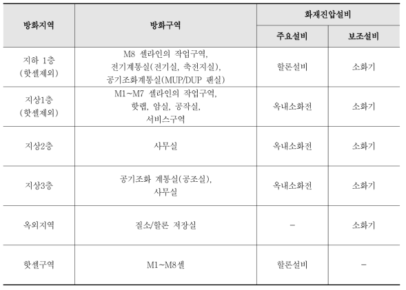 화재진압시설 현황