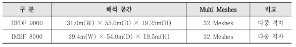 시뮬레이션 분석 공간의 크기