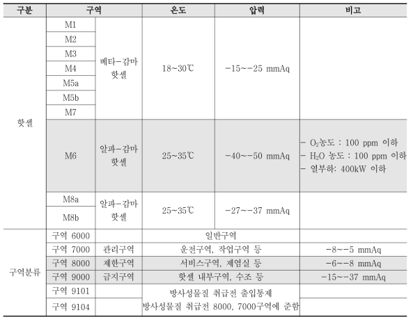 핫셀 및 구역별 운전 조건