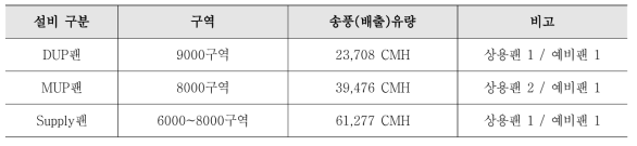 9000, 8000구역 공조 설비 유량