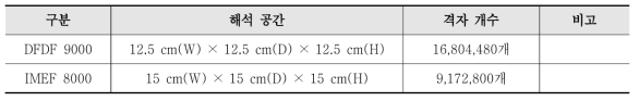 시뮬레이션 영역 격자의 설정 및 개수