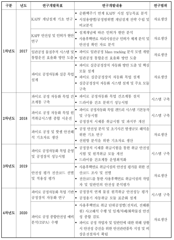 연구과제 연구범위