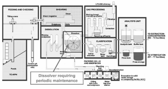 Shearing and dissolution facility at AREVA/COGEMA La Hague plant