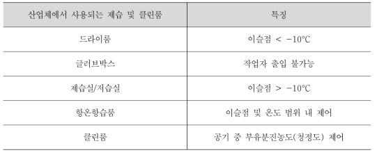 산업체에서 주로 사용되는 제습 및 클린룸의 종류 및 특징