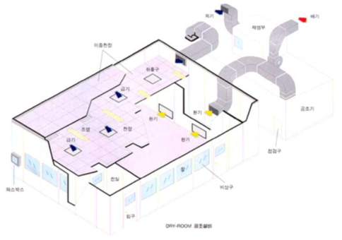 일반적인 드라이룸 구성